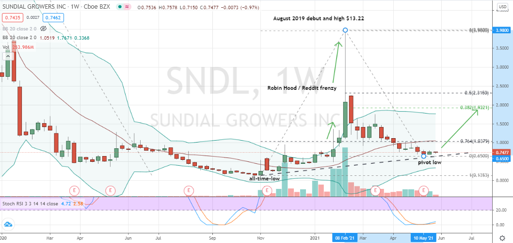 Sundial Growers (SNDL) weekly higher low formation worth monitoring for bottoming trade
