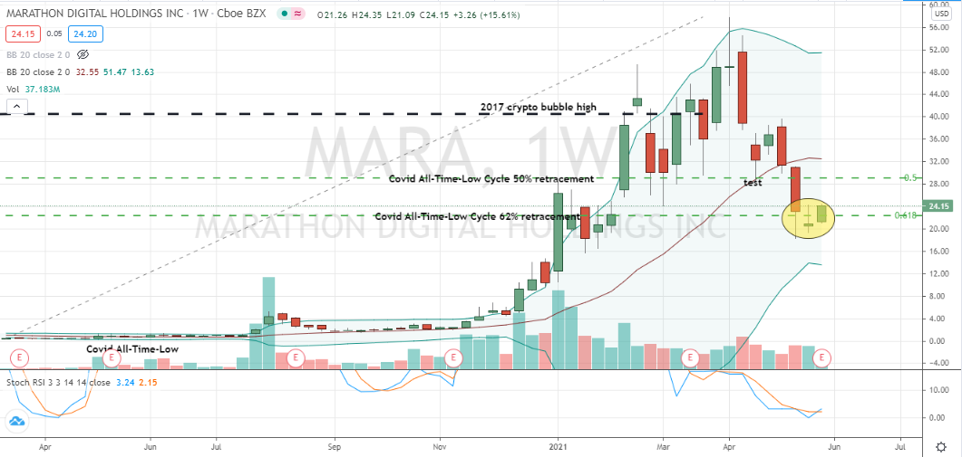 Marathon Digital Holdings (MARA) confirming nice and well-supported corrective bottom