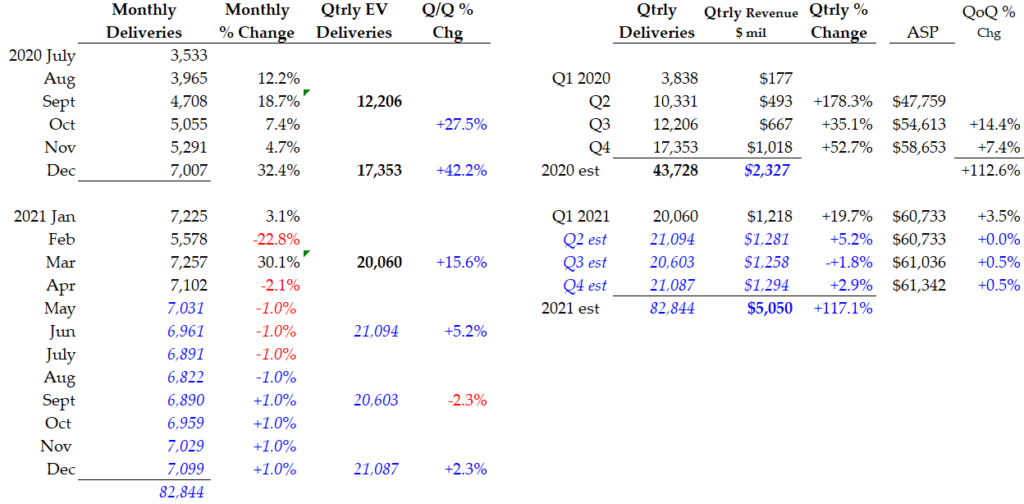 5-15-21 - Nio Stock - Monthly and Qtrly Forecast Model