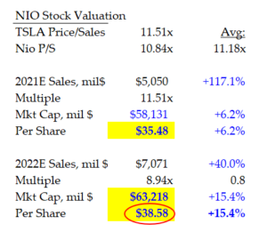 5-15-21 - Nio Stock - Price Target