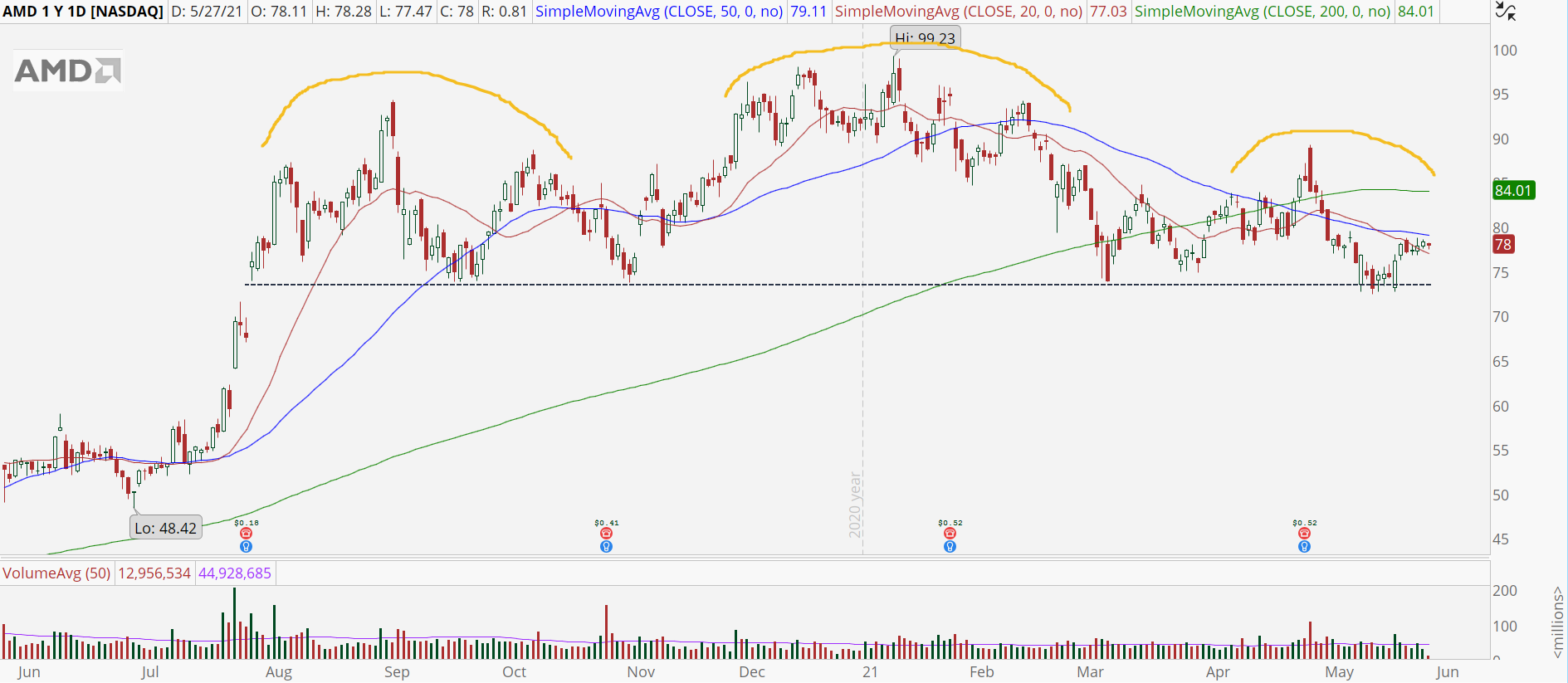 Advanced Micro Devices (AMD) chart with support bounce. 