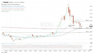 Top stock trades for BIDU