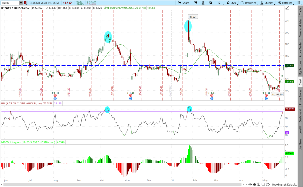 BYND Stock One year Price chart