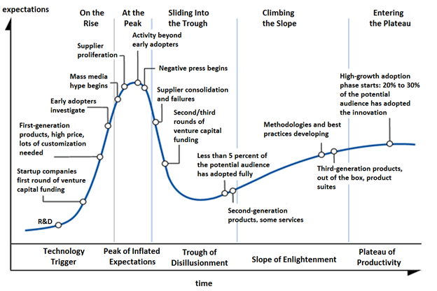 A chart of the hype cycle