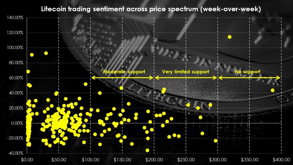 Litecoin trading sentiment across price spectrum