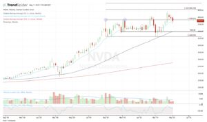 Weekly chart of NVDA stock