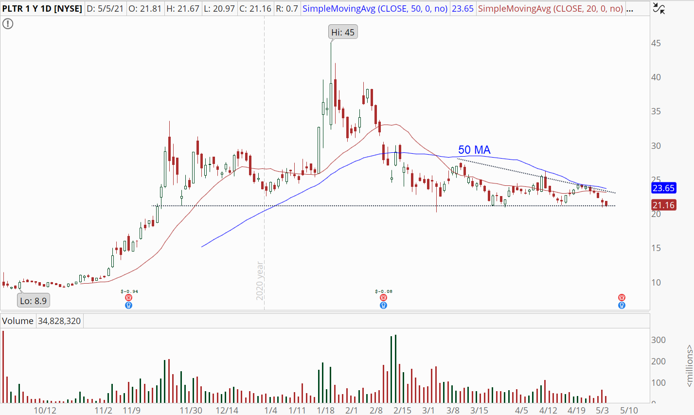 Palantir Technologies (PLTR) stock with imminent support break