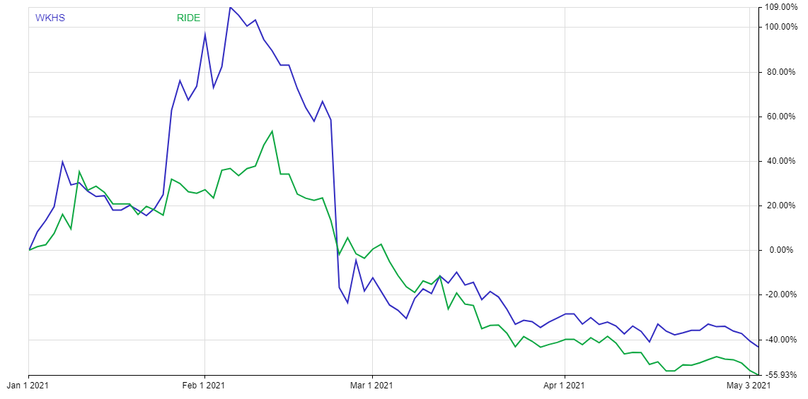 Chart shows the downward spiral of WKHS stock and RIDE stock YTD 