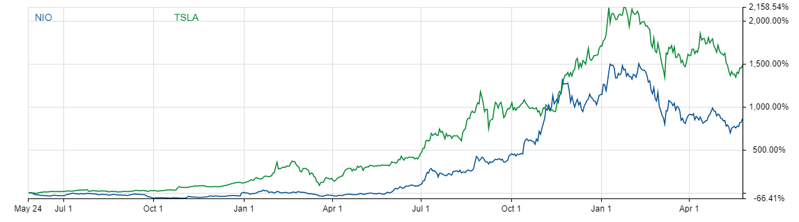 Chart shows a comparison of TSLA stock and NIO stock price 