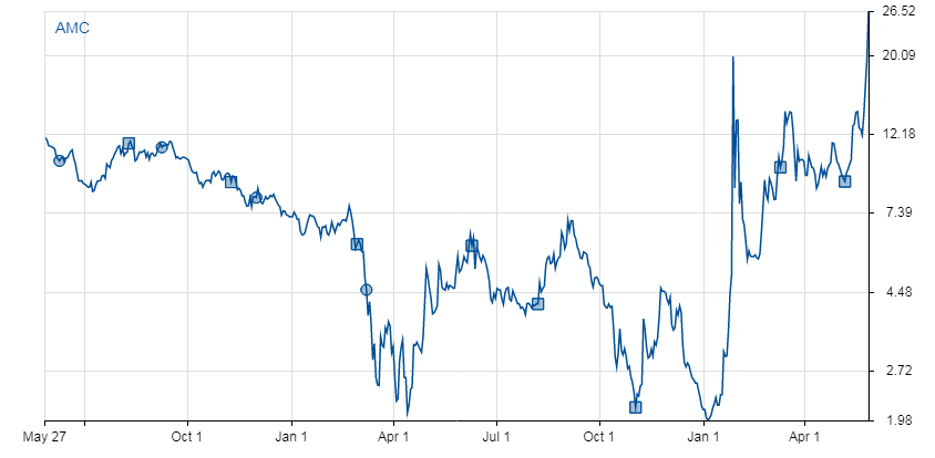 Amc Stock Price - Why Amc Entertainment Holdings Stock Was Down Today