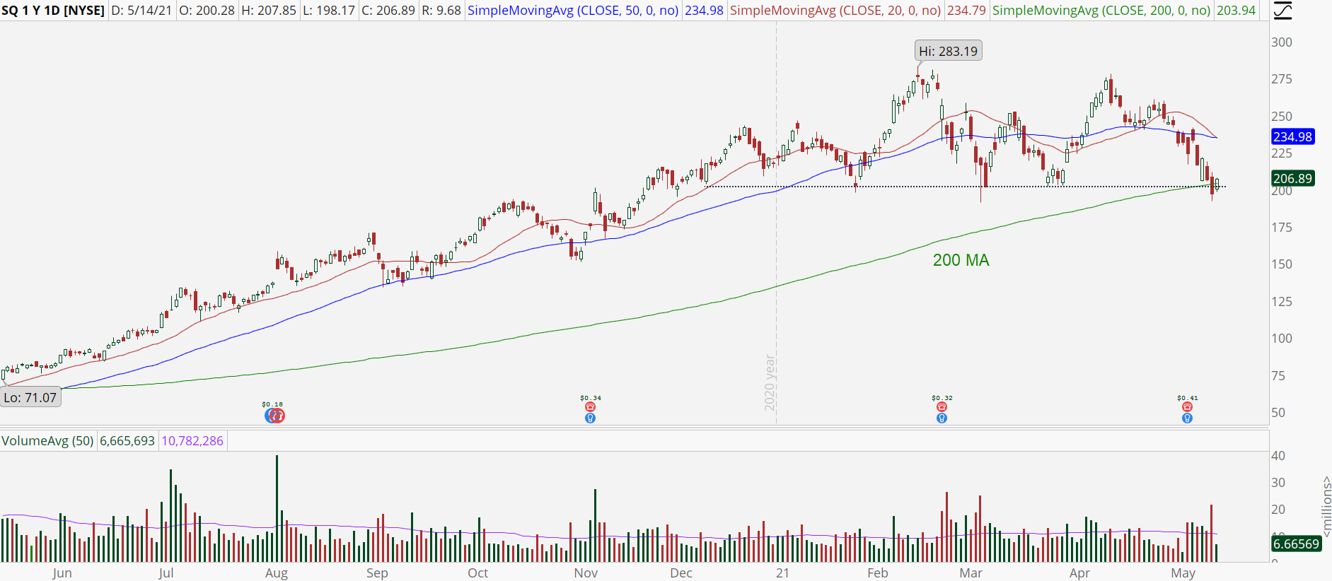 Square (SQ) stock with potential support break