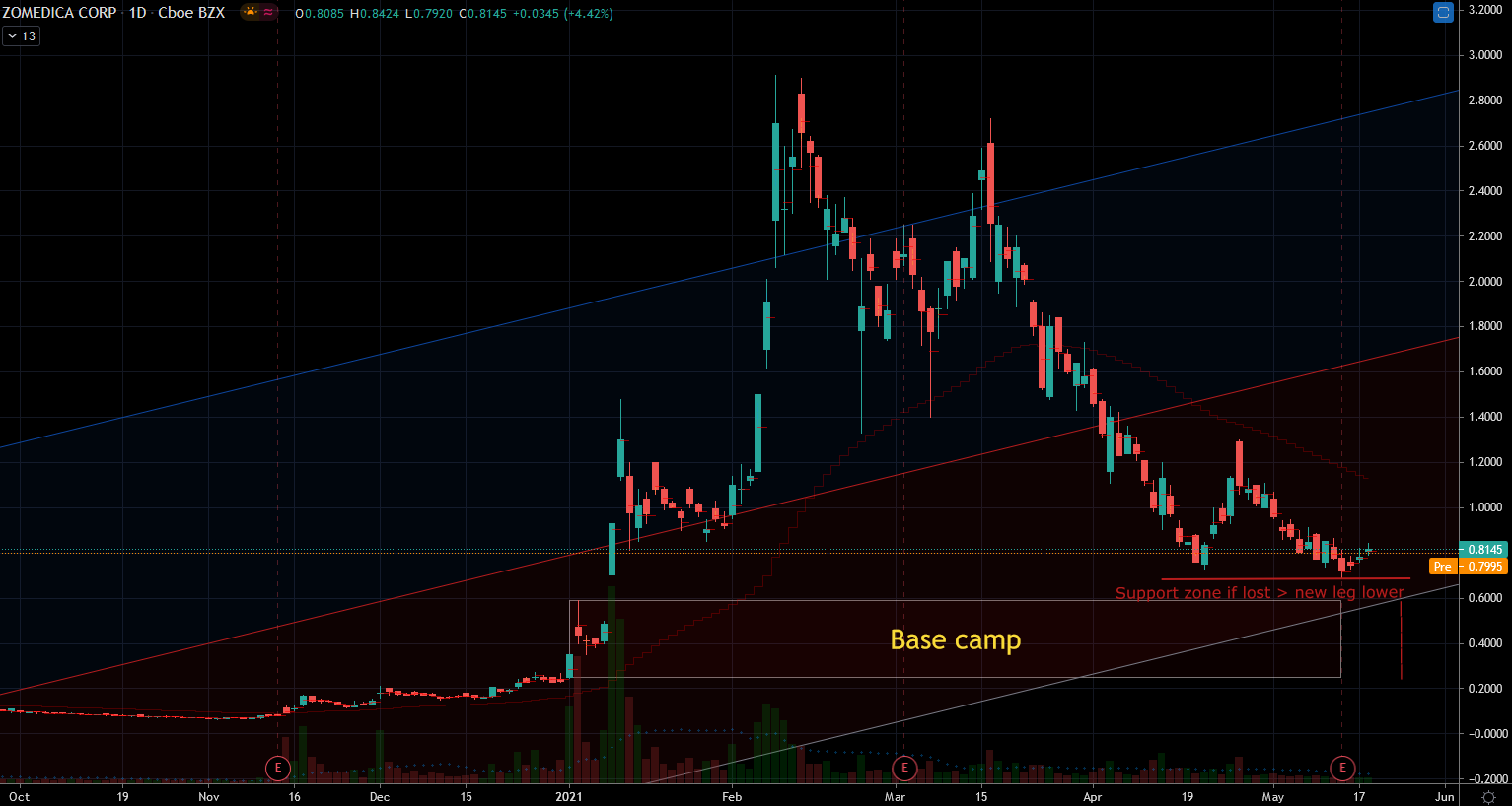 Zomedica (ZOM) Stock Chart Showing Must Hold Line