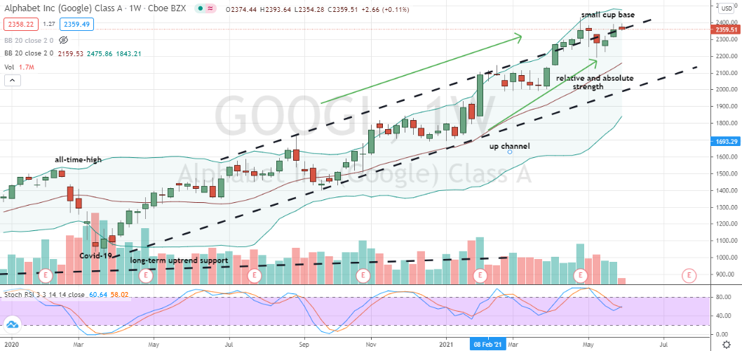 Alphabet (GOOGL) small cup formed around channel resistance hints at momentum breakout