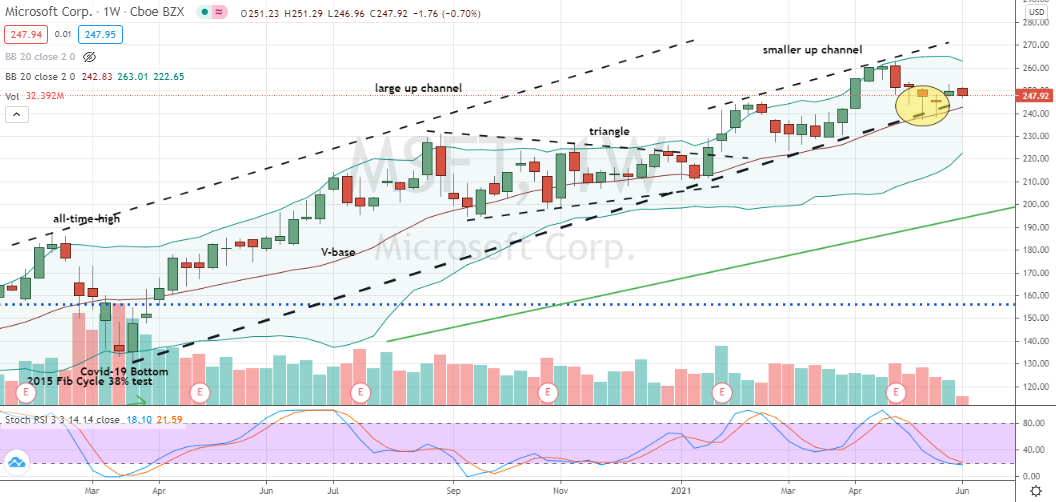 Microsoft (MSFT) pullback entry within weekly up channel