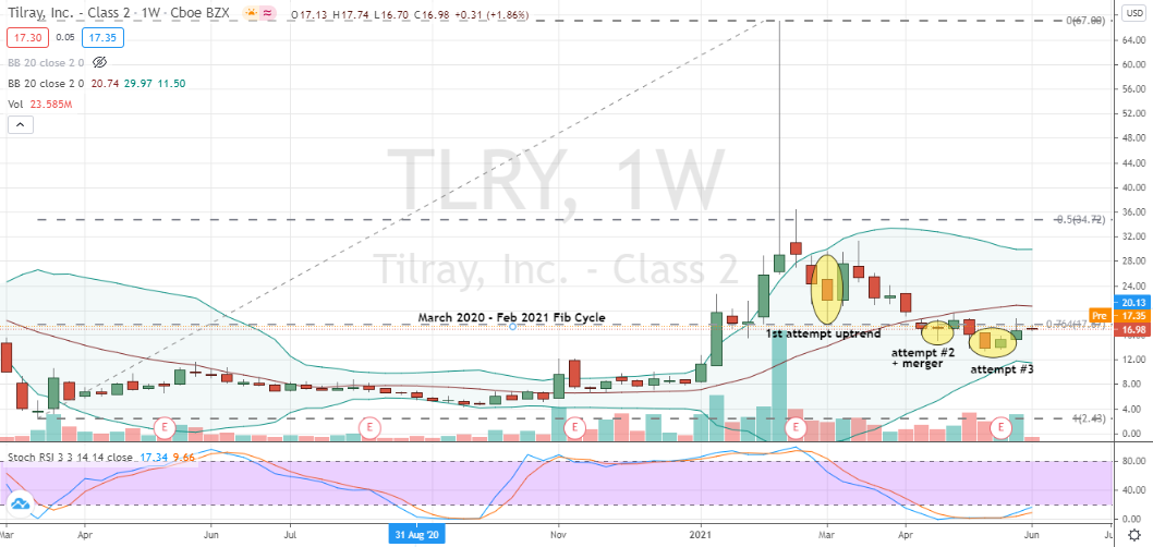 Tilray (TLRY) weekly bottoming completes massive corrective bear cycle in TLRY stock