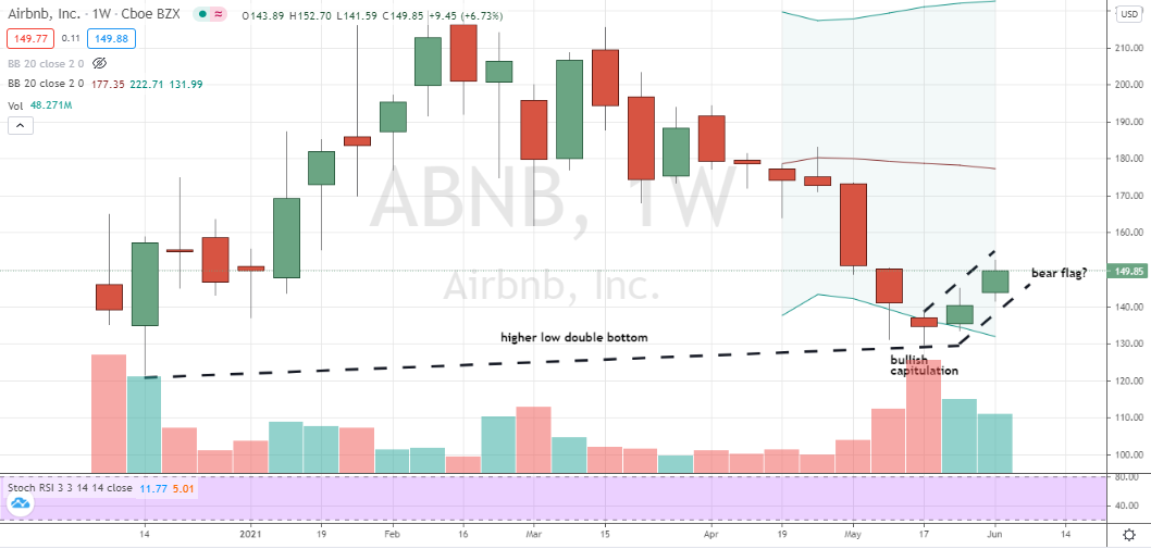 Airbnb (ABNB) higher-low double-bottom variation formed with good volume support