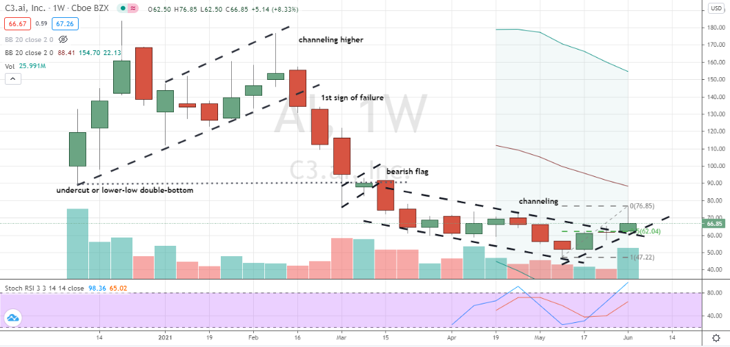 C3.ai (AI) pullback into key price and Fibonacci support