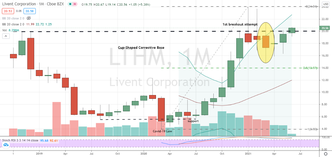 Livent Corp (LTHM) second attempt monthly chart breakout from cup-shaped base