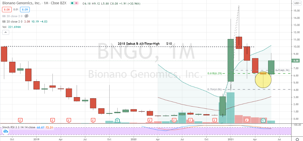 Bionano Genomics (BNGO) rallying smartly off monthly corrective hammer bottom