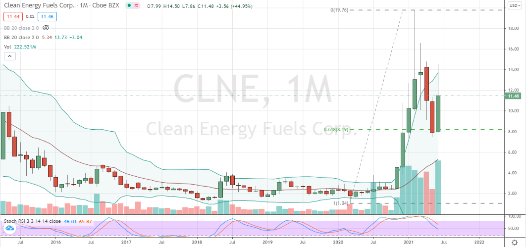 Clean Energy Fuels (CLNE) deep monthly correction aligned with candlestick buy decision