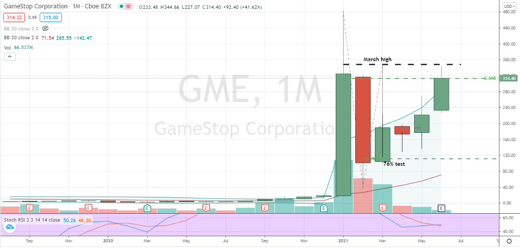 GameStop (GME) monthly chart challenge of key breakout zone