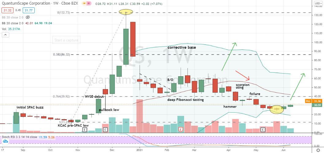 QuantumScape (QS) a weekly doji bottom has been confirmed, but is it 'the bottom?'