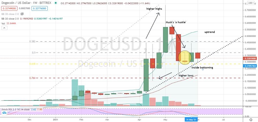 Dogecoin (DOGE-USD) weekly corrective low forming bullish uptrend