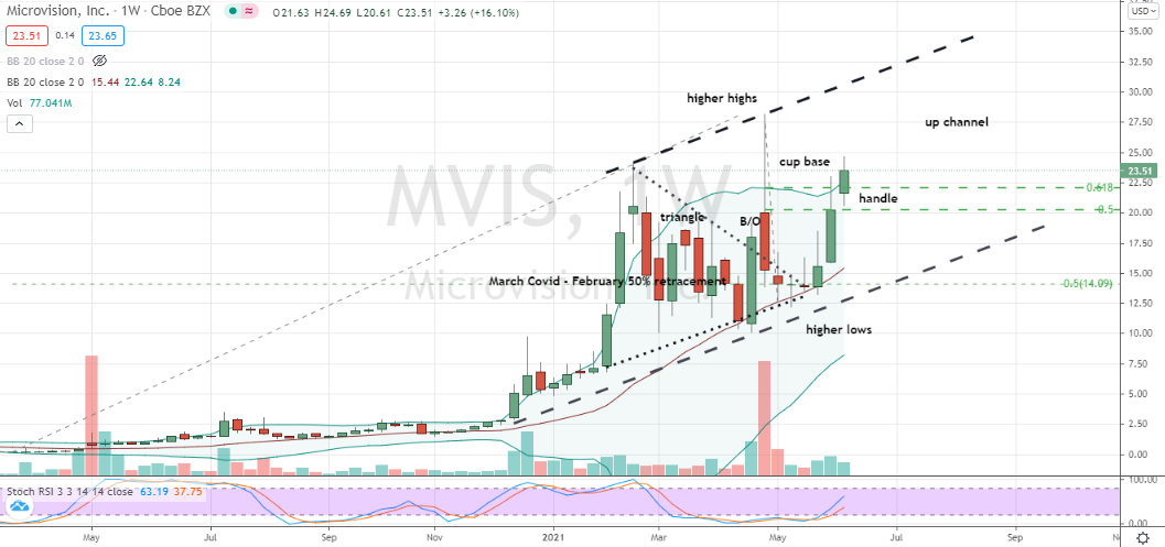 Microvision (MVIS) up channel and embedded cup with handle breakout 