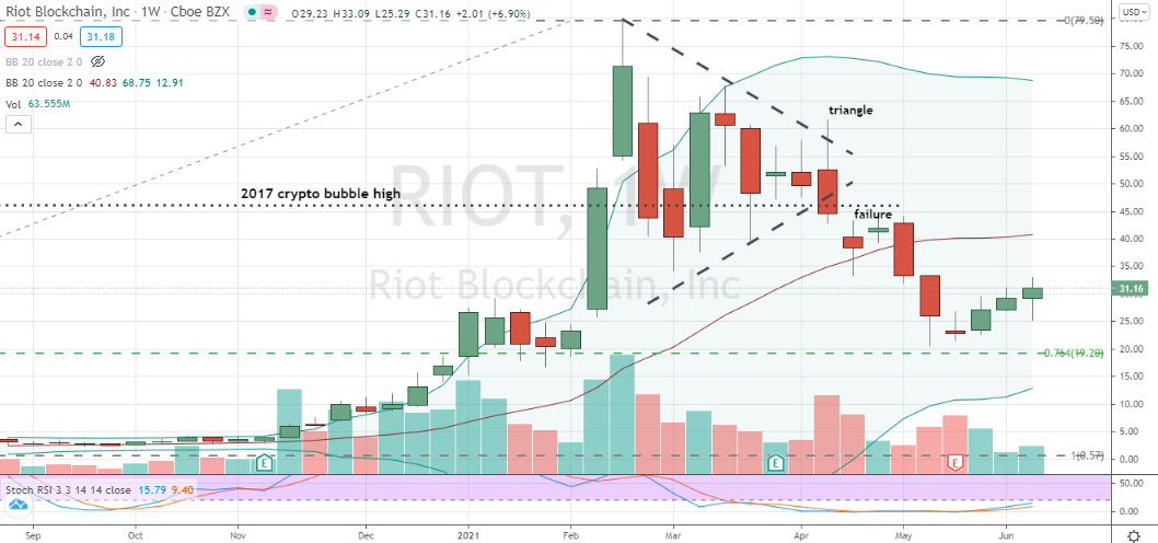RIOT (RIOT) finishing four weeks of inside consolidation work after bottoming test