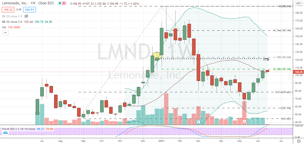 Lemonade (LMND) overbought Reddit-driven rally moves into resistance