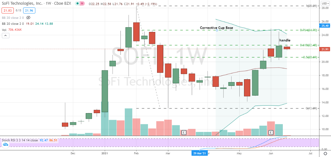 SoFi Technologies (SOFI) weekly cup base with handle forming