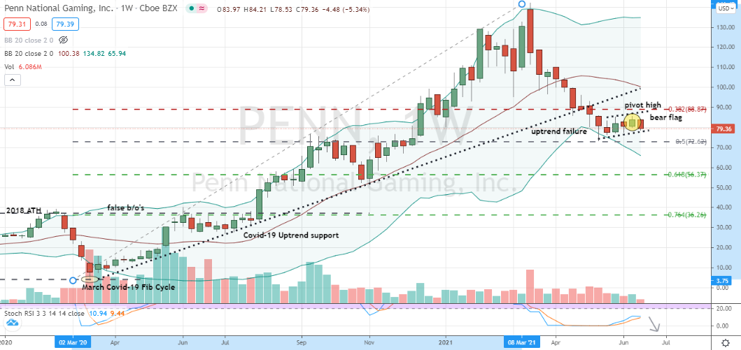 Penn National Gaming (PENN) bearish flag warns correction in shares isn't over