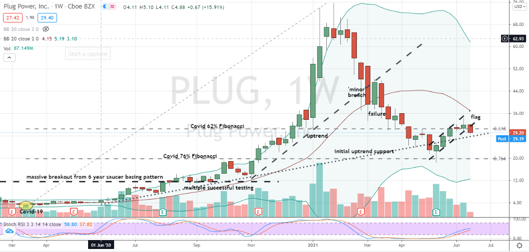 Plug Power (PLUG) weekly bearish flag at odds with monthly hammer candlestick