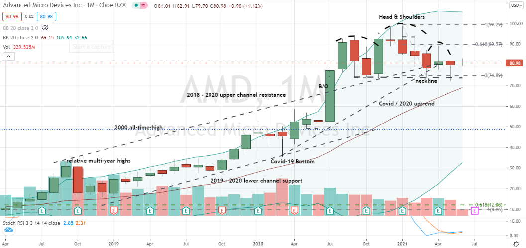 Advanced Micro Devices (AMD) bullish signs of pattern-busting head-and-shoulders buy in play for investors