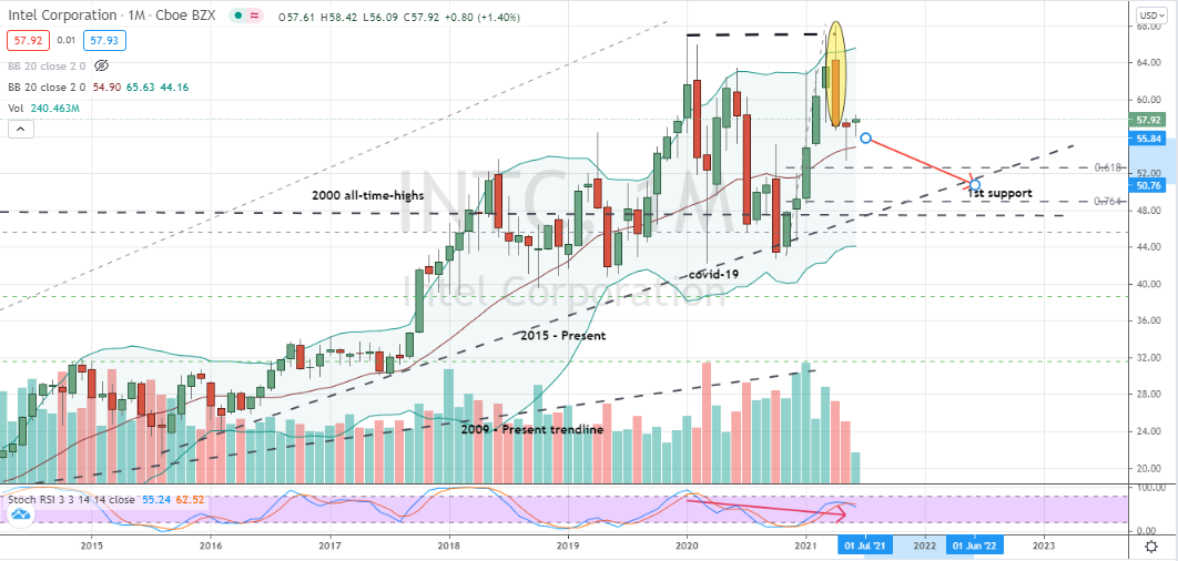 Intel (INTC) monthly double top pattern with bearish-looking stochastics suggests lower prices ahead