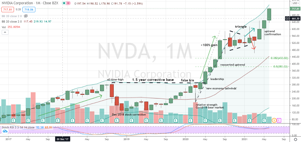 Nvidia (NVDA) monthly momentum worthy of Redditors' undivided attention