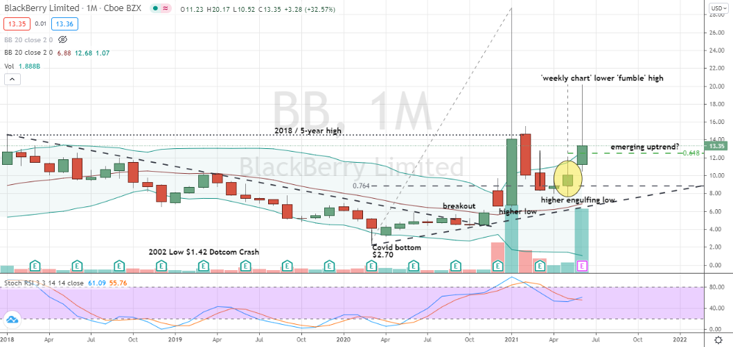 Blackberry (BB) pullback into monthly chart support