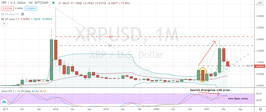 XRP (XRP-USD) pullback into critical support