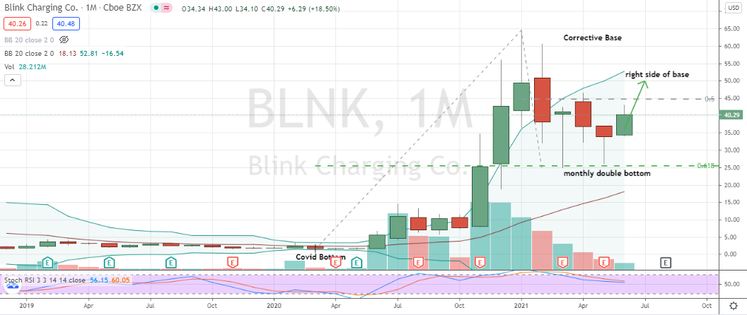 Blink Charging (BLNK) has formed a healthy monthly chart double-bottom pattern