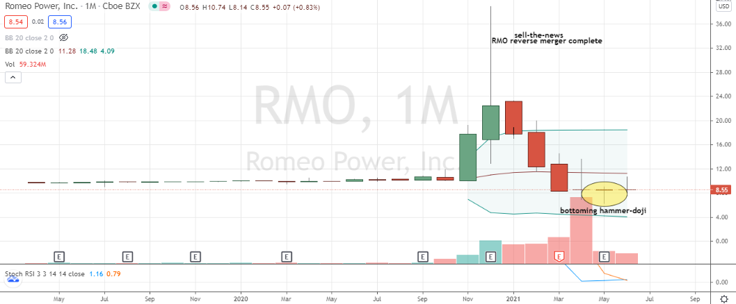 Romeo (RMO) shares idling near monthly hammer buy decision