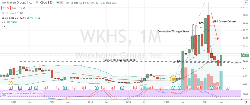 Workhorse Group (WKHS) bullish monthly chart bottoming pattern confirmed