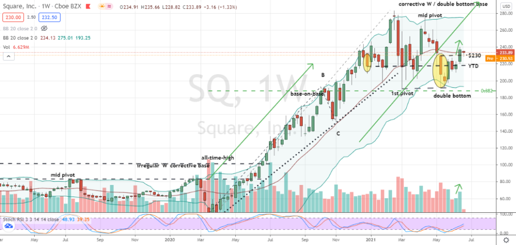 Square (SQ) corrective weekly double-bottom pattern beginning to trend higher within base