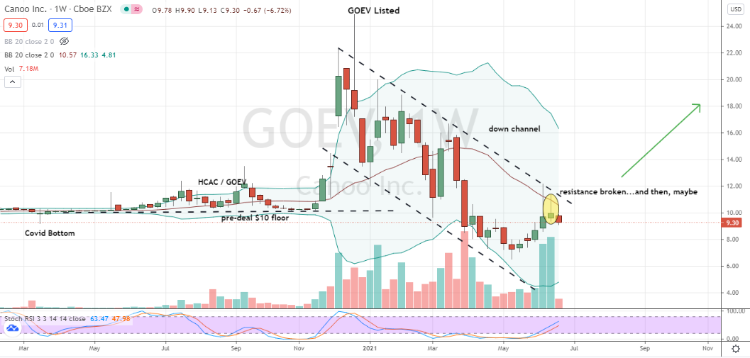 Canoo (GOEV) downtrend confirmed with fresh bearish pivot high