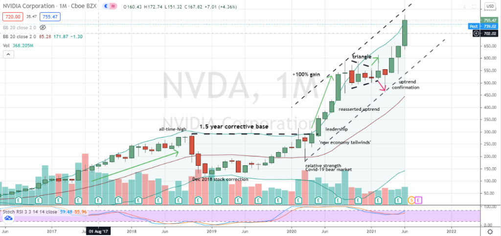 NVDA Stock Is Still A Keeper But Prepare For A Correction InvestorPlace NVDA Stock Is Still A Keeper But Prepare For A Correction InvestorPlace