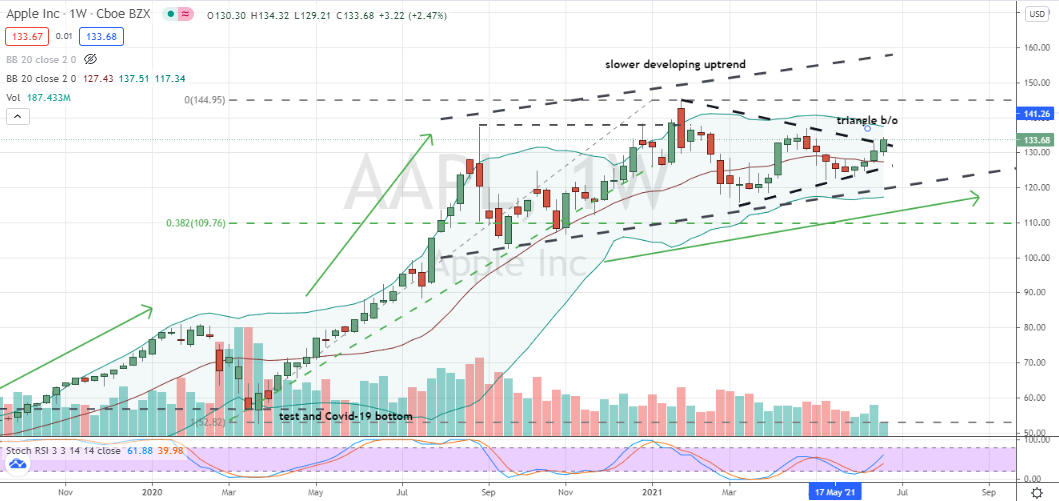 Apple (AAPL) triangle breakout within slower and healthy up-channel