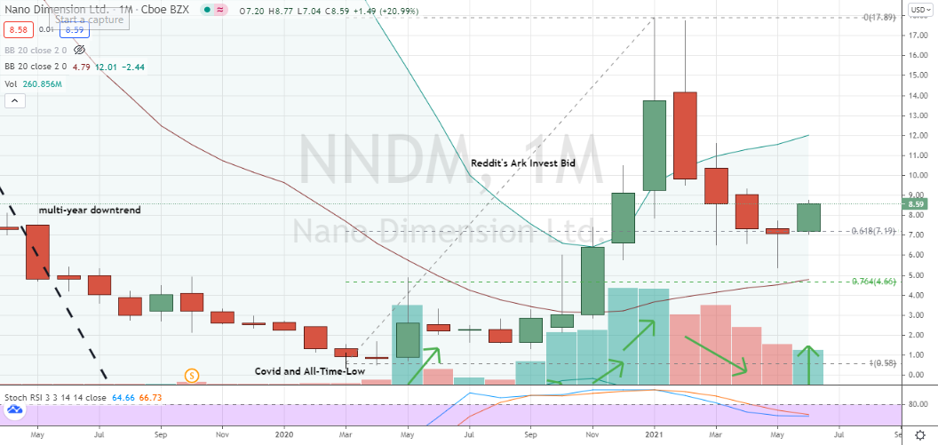 Nano Dimension (NNDM) May bottoming hammer confirmed