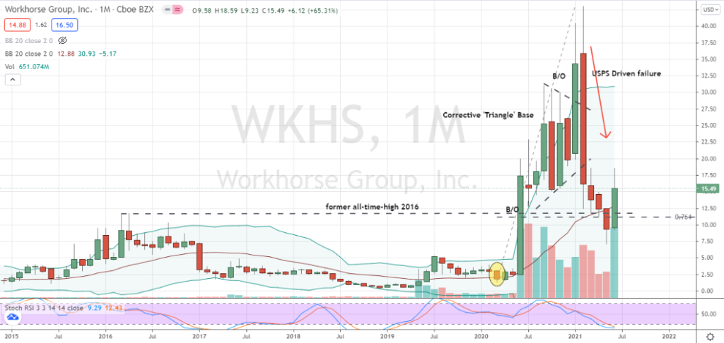 Workhorse (WKHS) monthly confirmed bottoming pattern