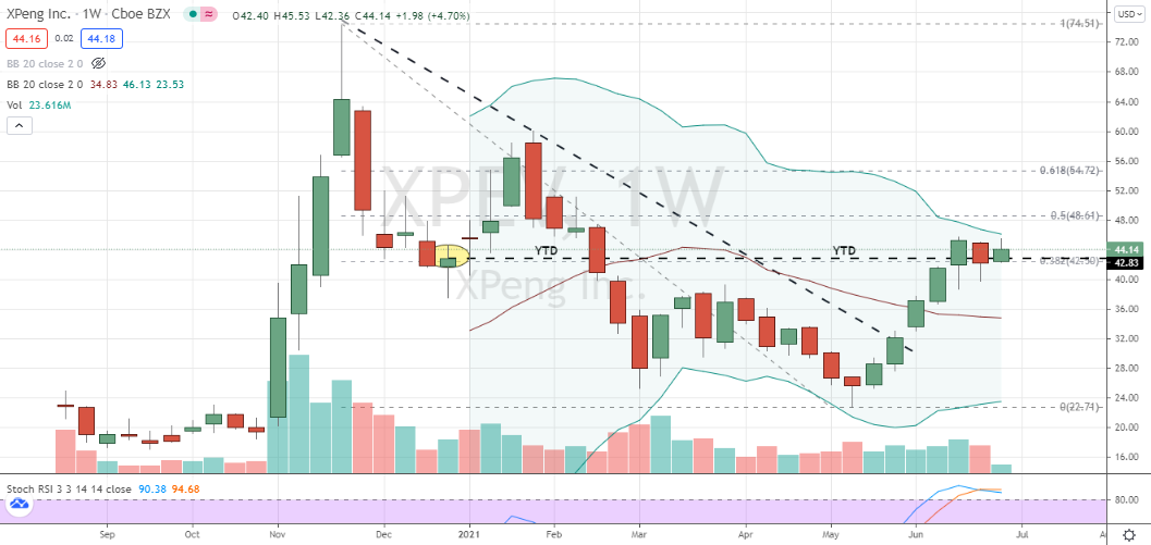 Xpeng (XPEV) consolidating and poised for momentum style breakout trade