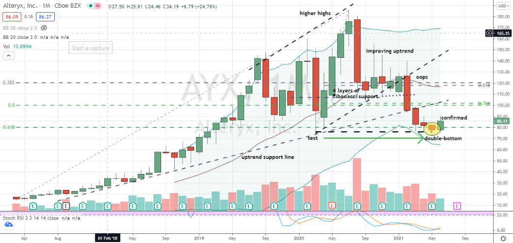 Alteryx (AYX) monthly double-bottom confirmed