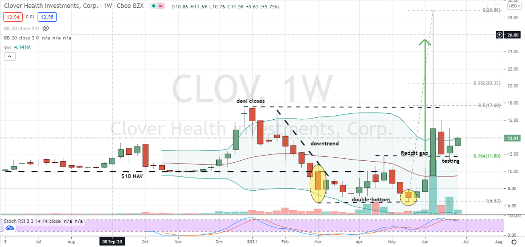Clover Health Investment (CLOV) bottoming on weekly, but bullish confirmation is sorely needed